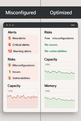 IT Health Check reduces misconfigurations and risk, improving security posture and compliance readiness... photographic Splitscreen graphic left shows a dashboard with alertsmisconfigurations redorange badges right shows a green optimized posture with fewer-3
