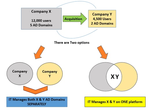 The Okta sign sign on solution makes IT more efficient and simple especially when dealing with mergers, acquisitions, or complex organizations.